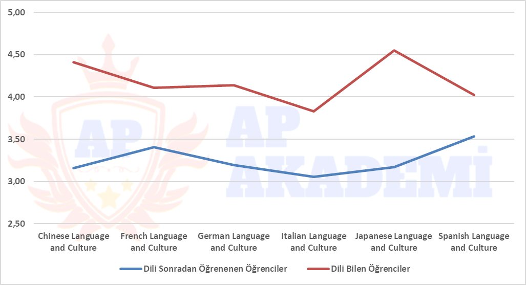 AP World Languages and Cultures Sınavları Not Ortalamaları (2020)